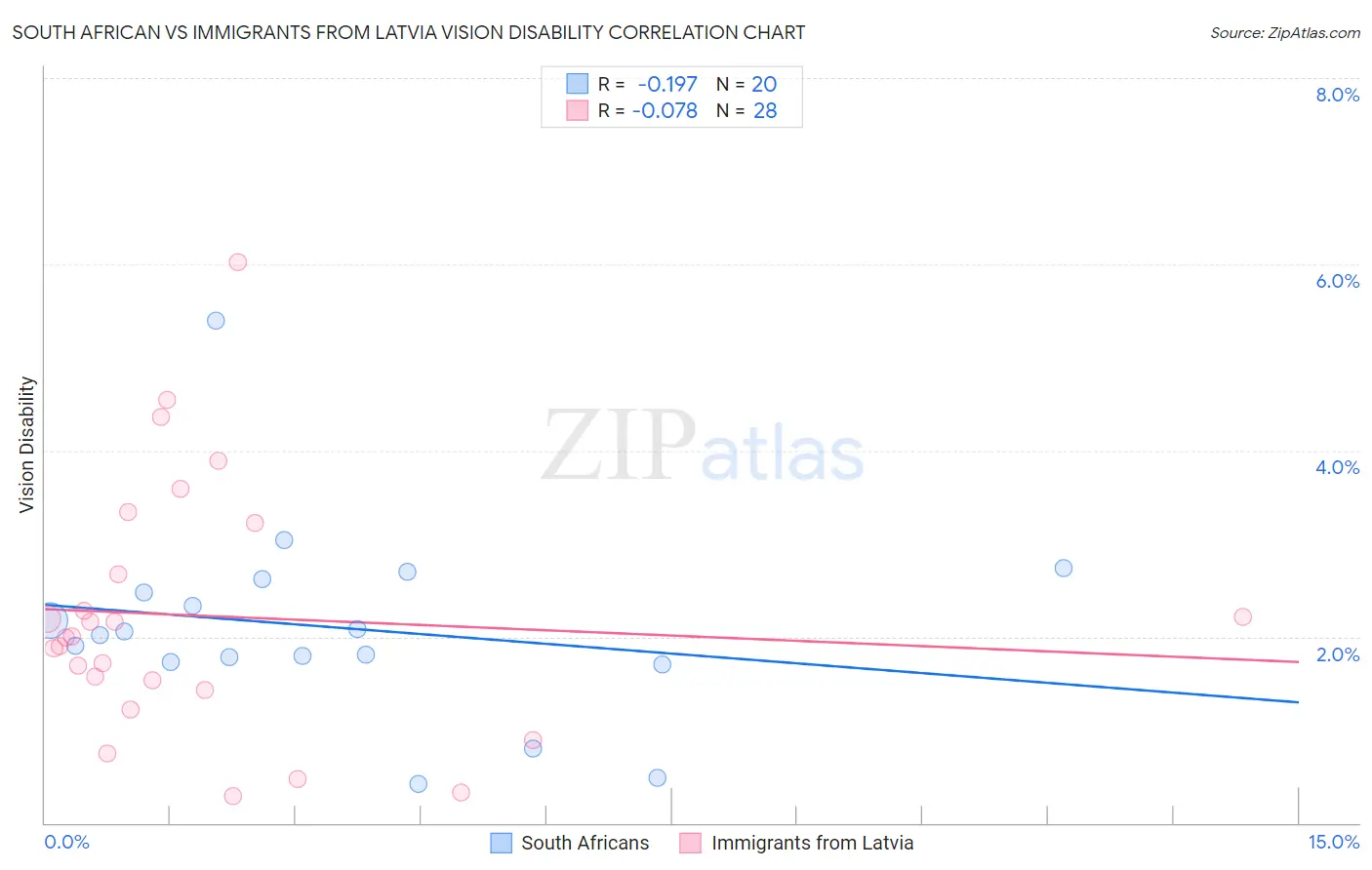 South African vs Immigrants from Latvia Vision Disability
