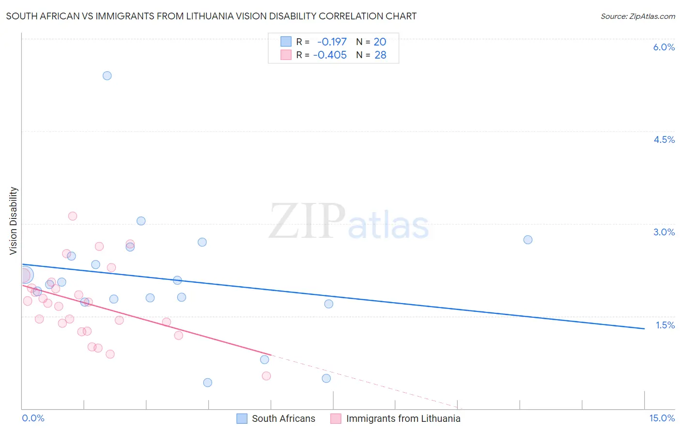 South African vs Immigrants from Lithuania Vision Disability