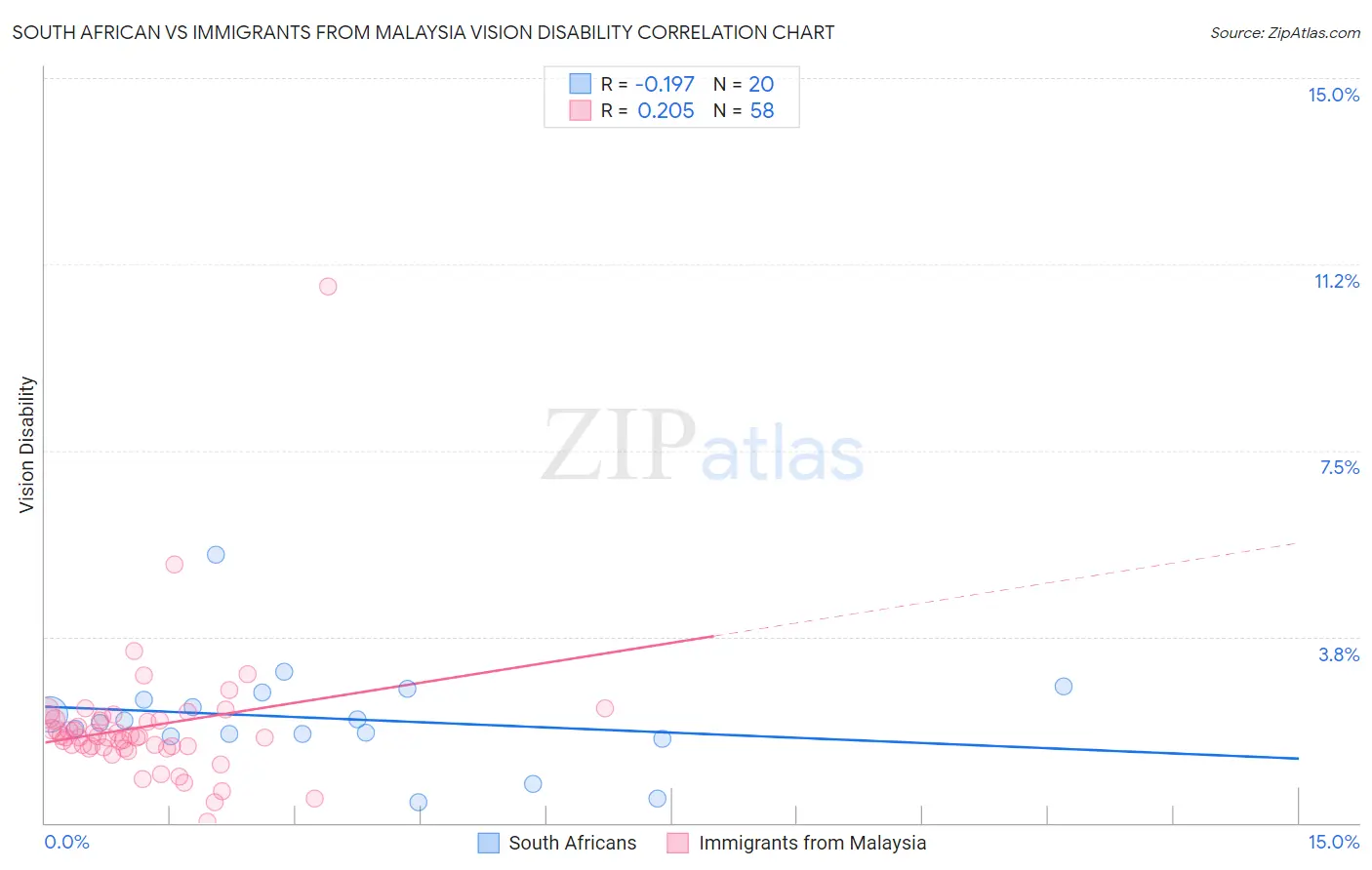 South African vs Immigrants from Malaysia Vision Disability