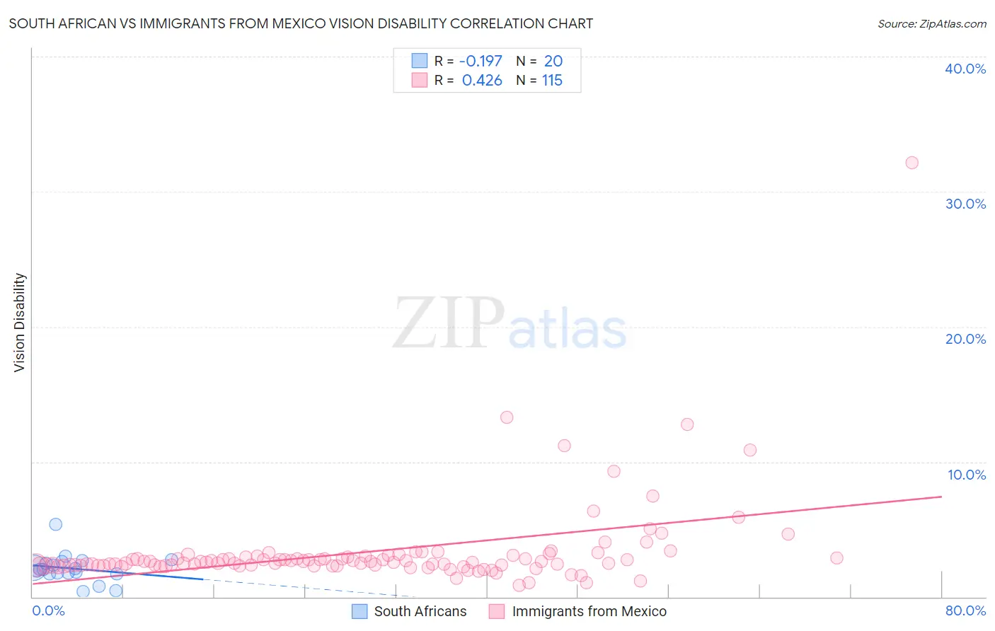 South African vs Immigrants from Mexico Vision Disability