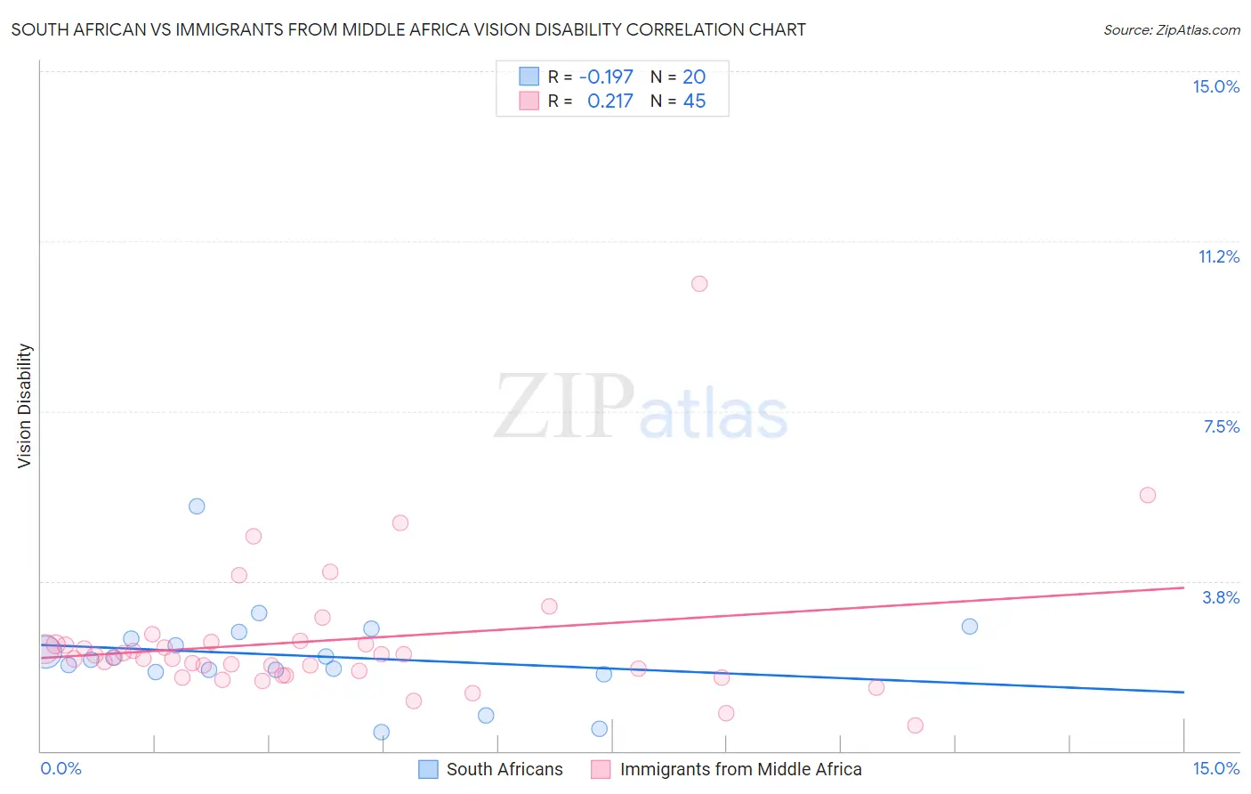 South African vs Immigrants from Middle Africa Vision Disability