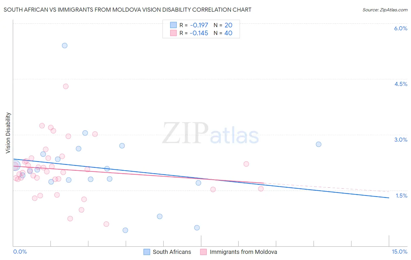 South African vs Immigrants from Moldova Vision Disability