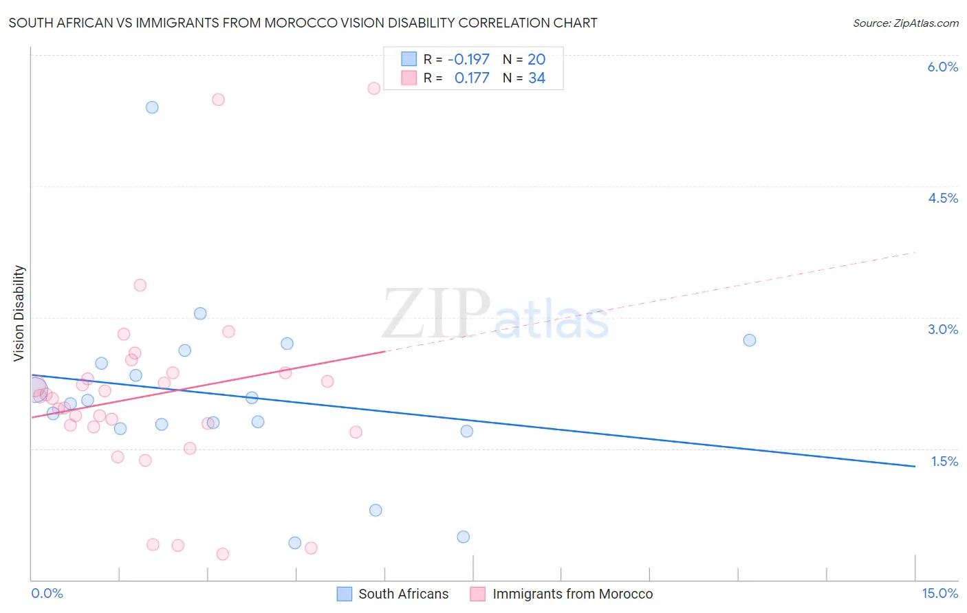 South African vs Immigrants from Morocco Vision Disability