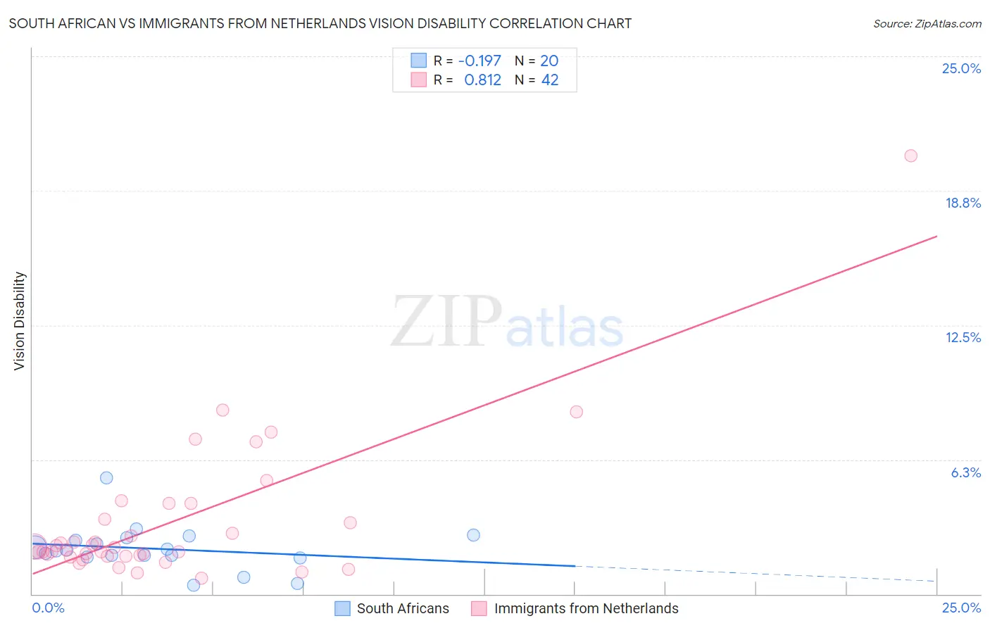 South African vs Immigrants from Netherlands Vision Disability