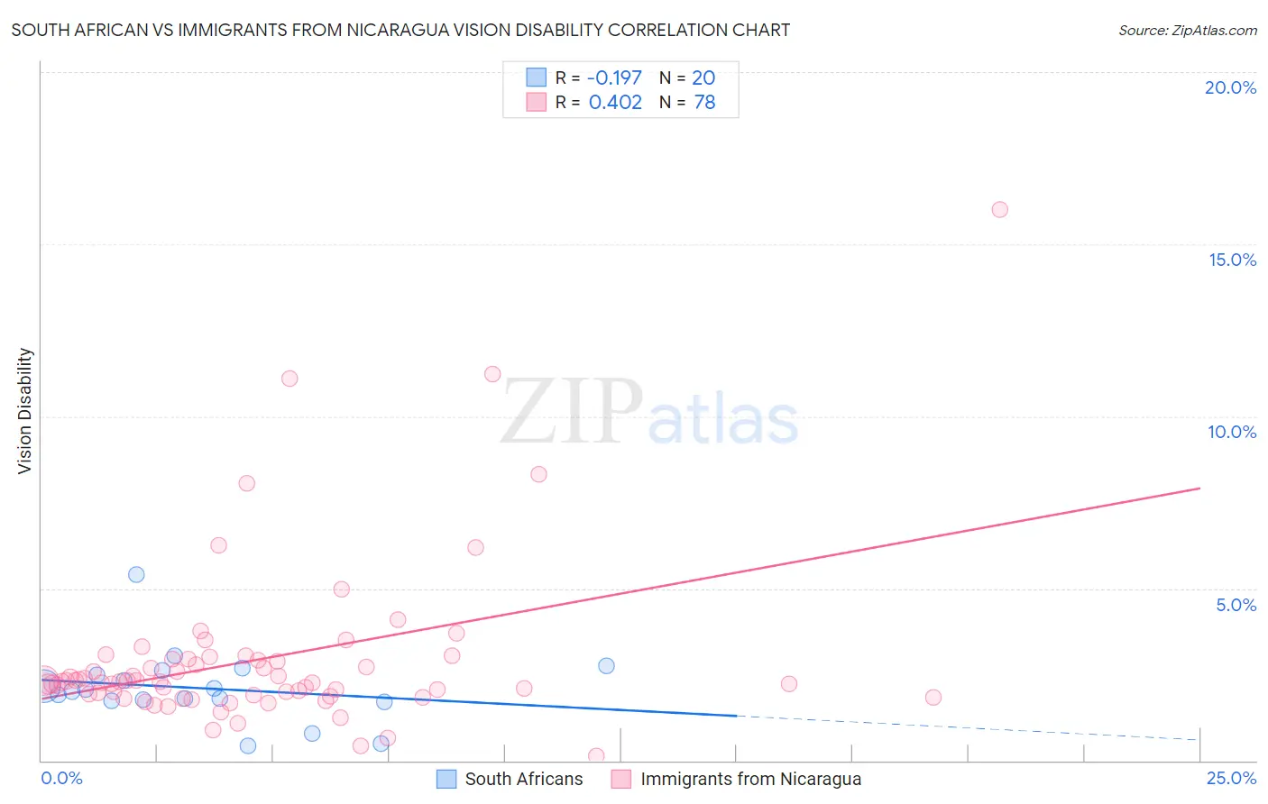 South African vs Immigrants from Nicaragua Vision Disability