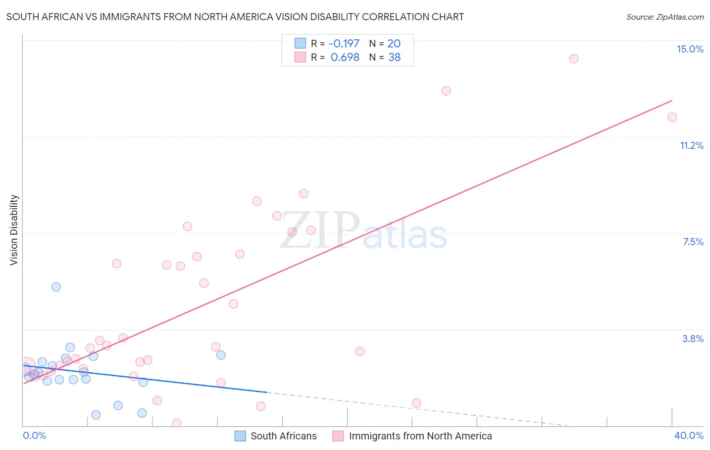 South African vs Immigrants from North America Vision Disability