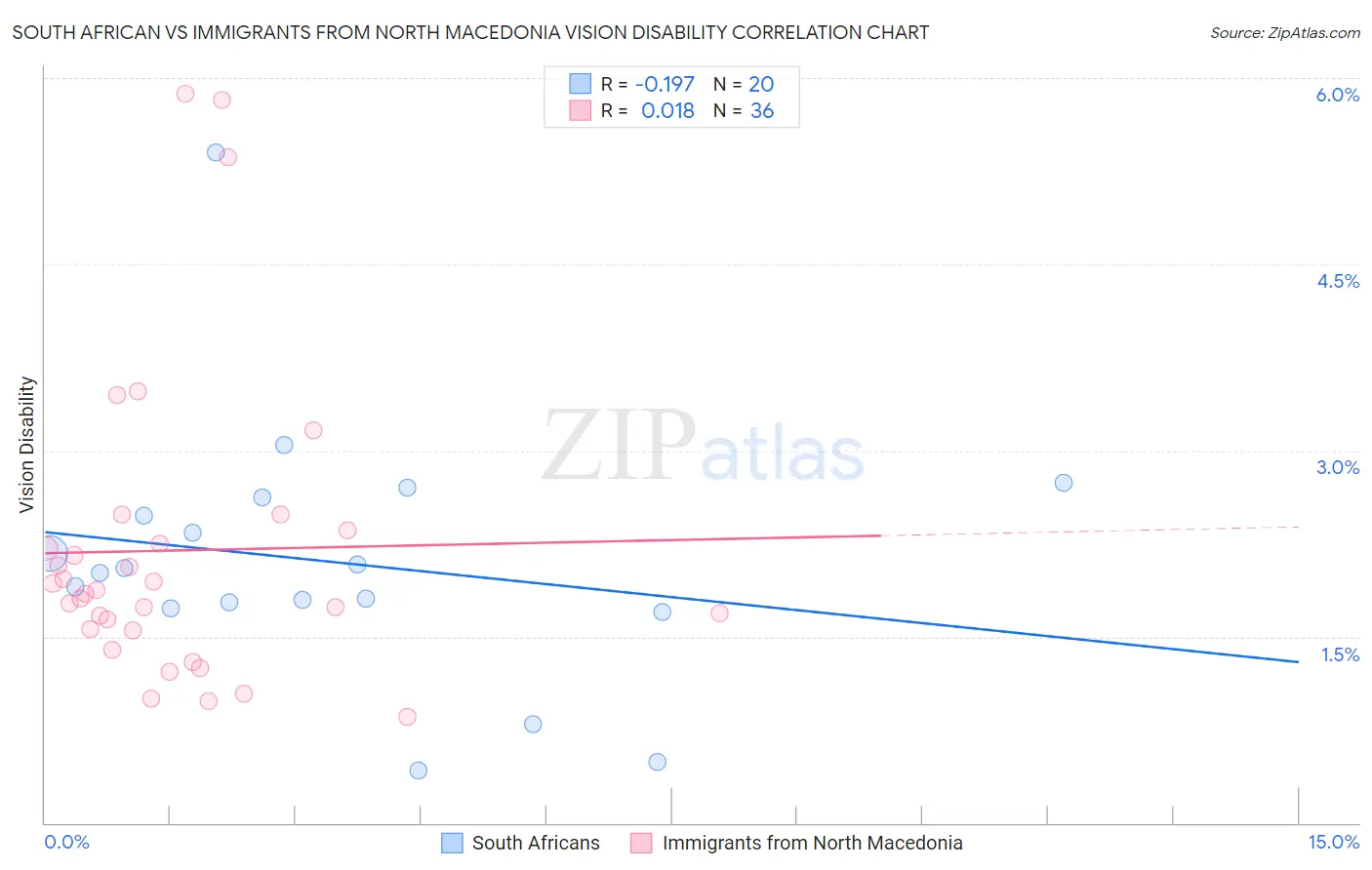 South African vs Immigrants from North Macedonia Vision Disability
