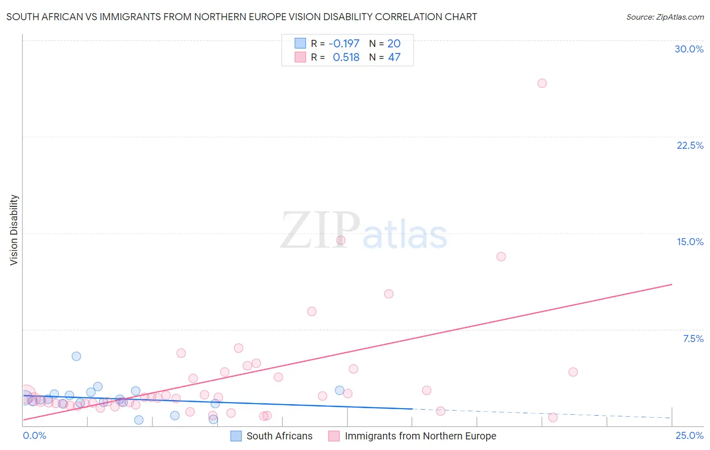 South African vs Immigrants from Northern Europe Vision Disability