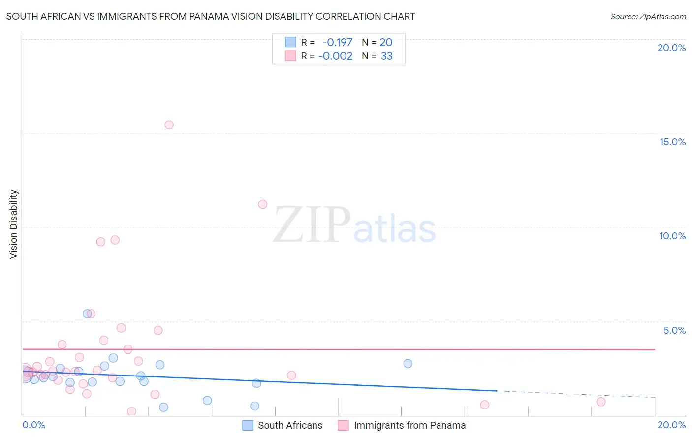 South African vs Immigrants from Panama Vision Disability