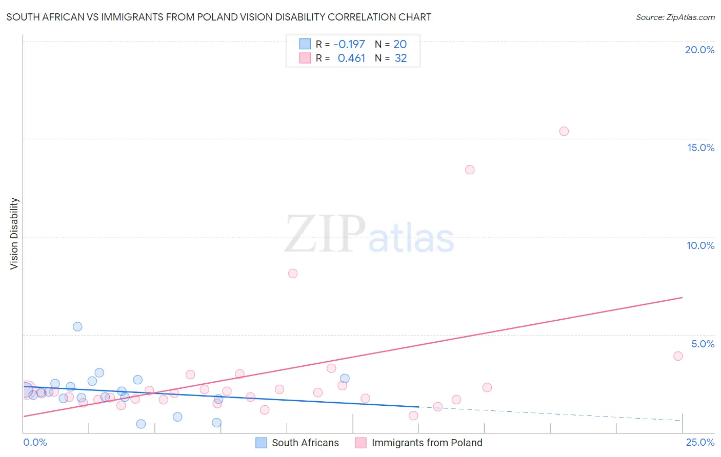 South African vs Immigrants from Poland Vision Disability