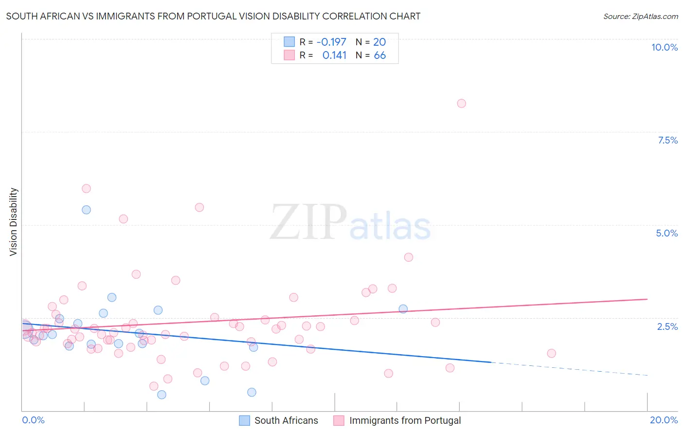 South African vs Immigrants from Portugal Vision Disability