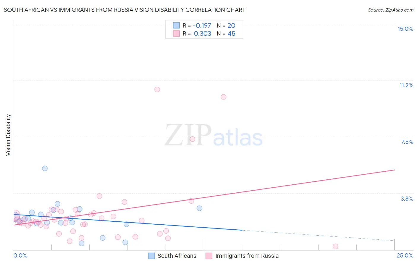 South African vs Immigrants from Russia Vision Disability