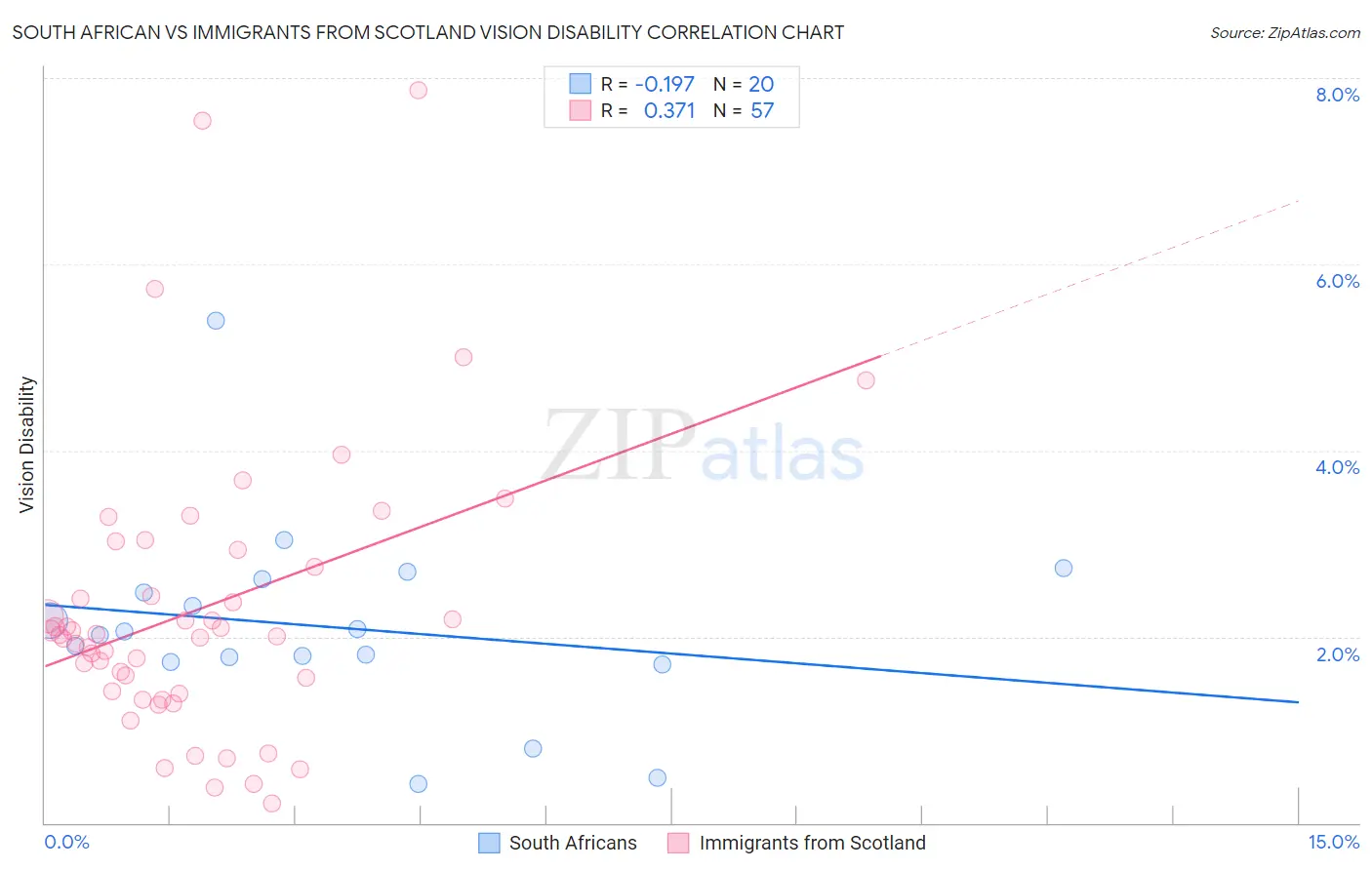 South African vs Immigrants from Scotland Vision Disability