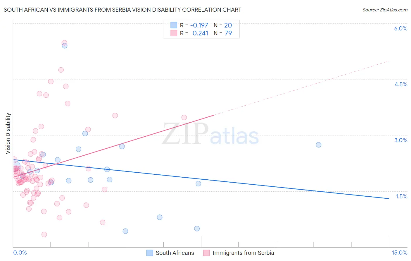South African vs Immigrants from Serbia Vision Disability