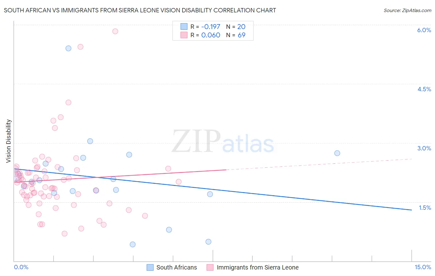 South African vs Immigrants from Sierra Leone Vision Disability