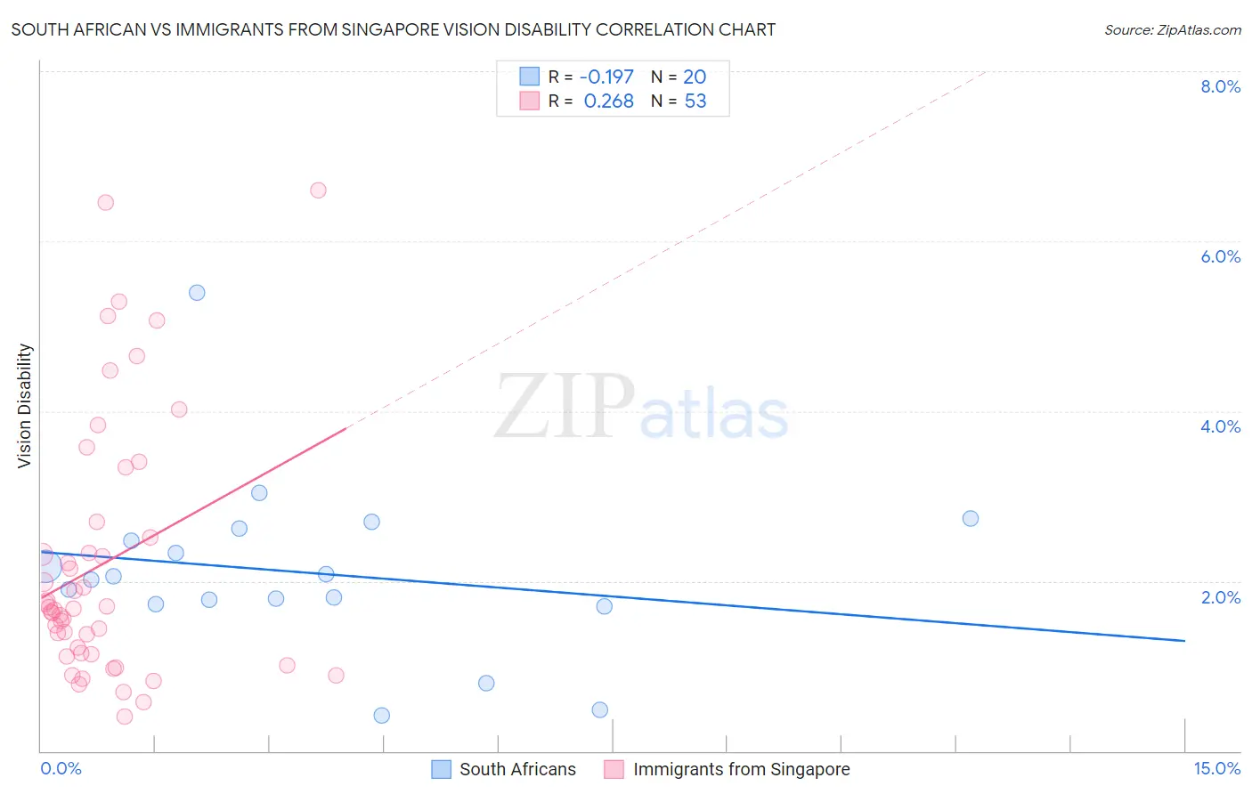 South African vs Immigrants from Singapore Vision Disability
