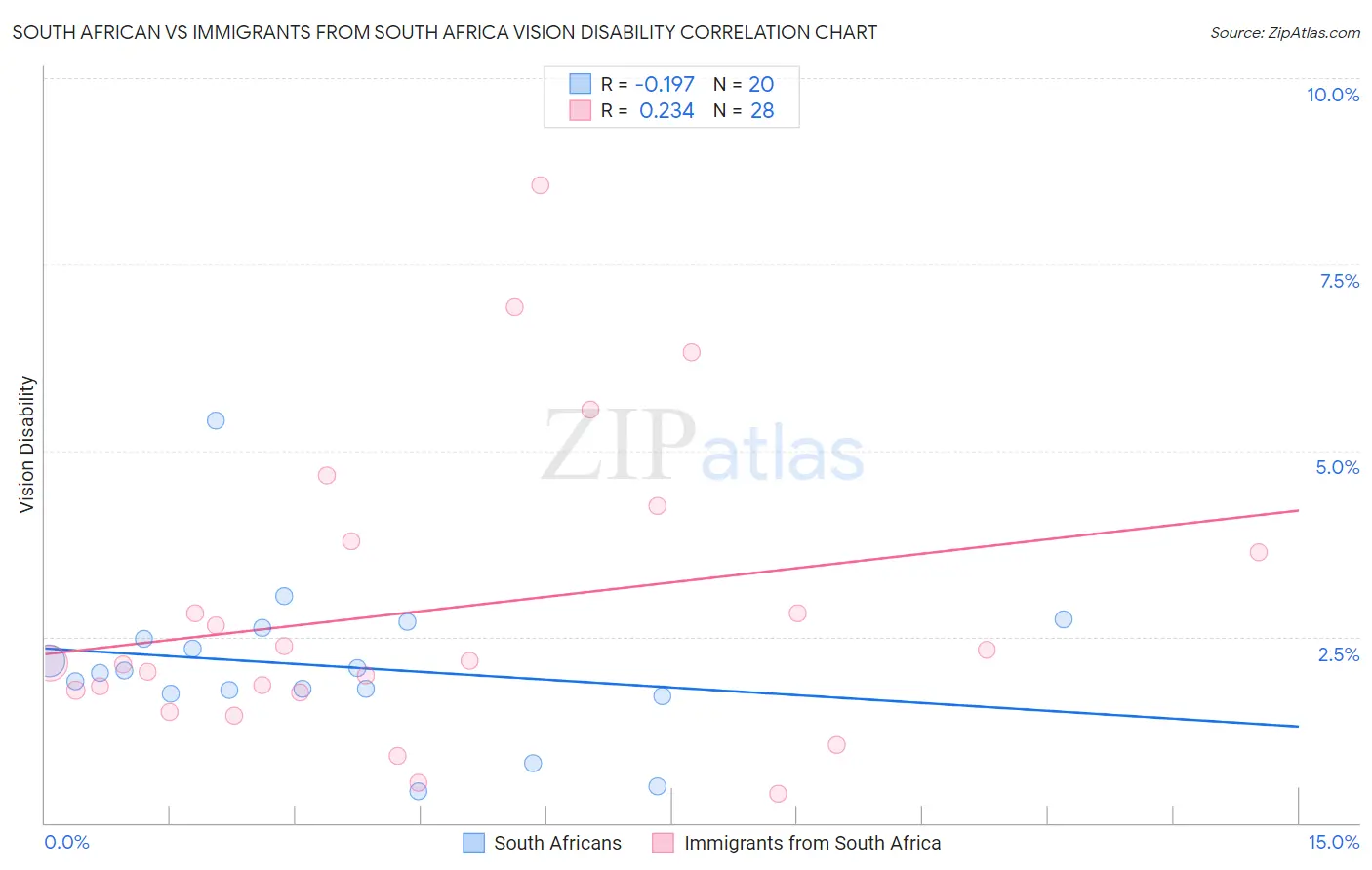 South African vs Immigrants from South Africa Vision Disability