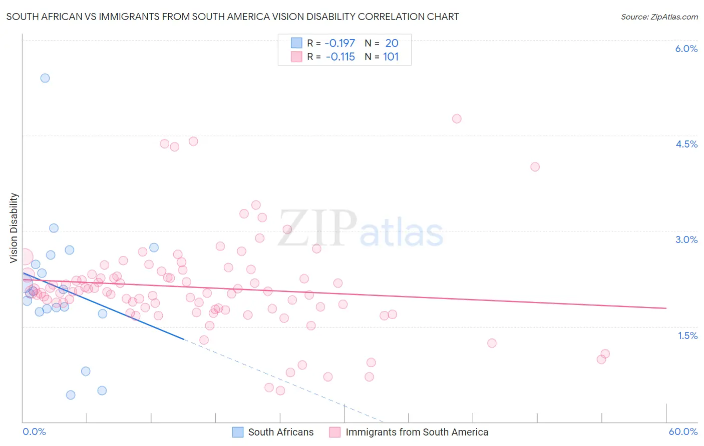 South African vs Immigrants from South America Vision Disability