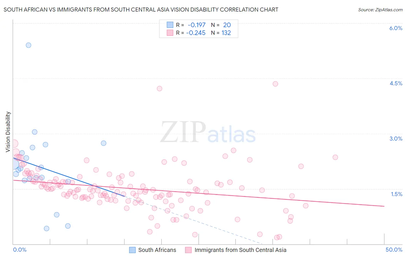 South African vs Immigrants from South Central Asia Vision Disability
