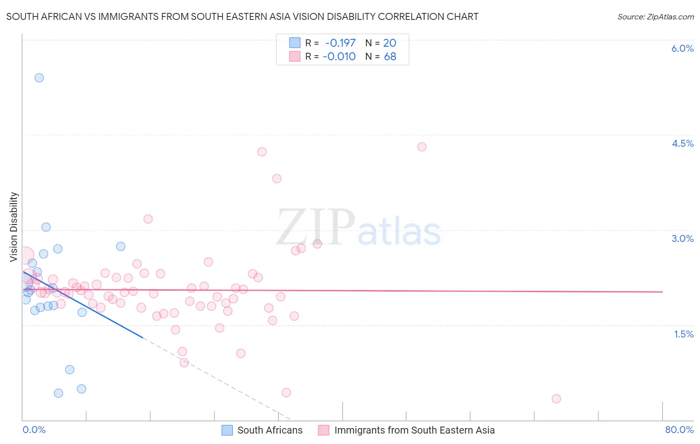 South African vs Immigrants from South Eastern Asia Vision Disability