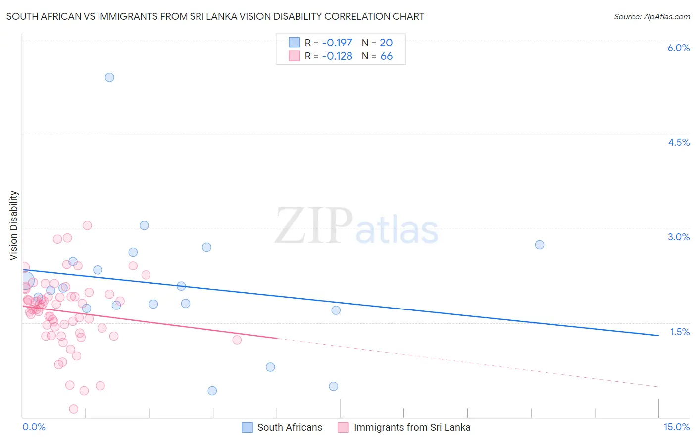 South African vs Immigrants from Sri Lanka Vision Disability