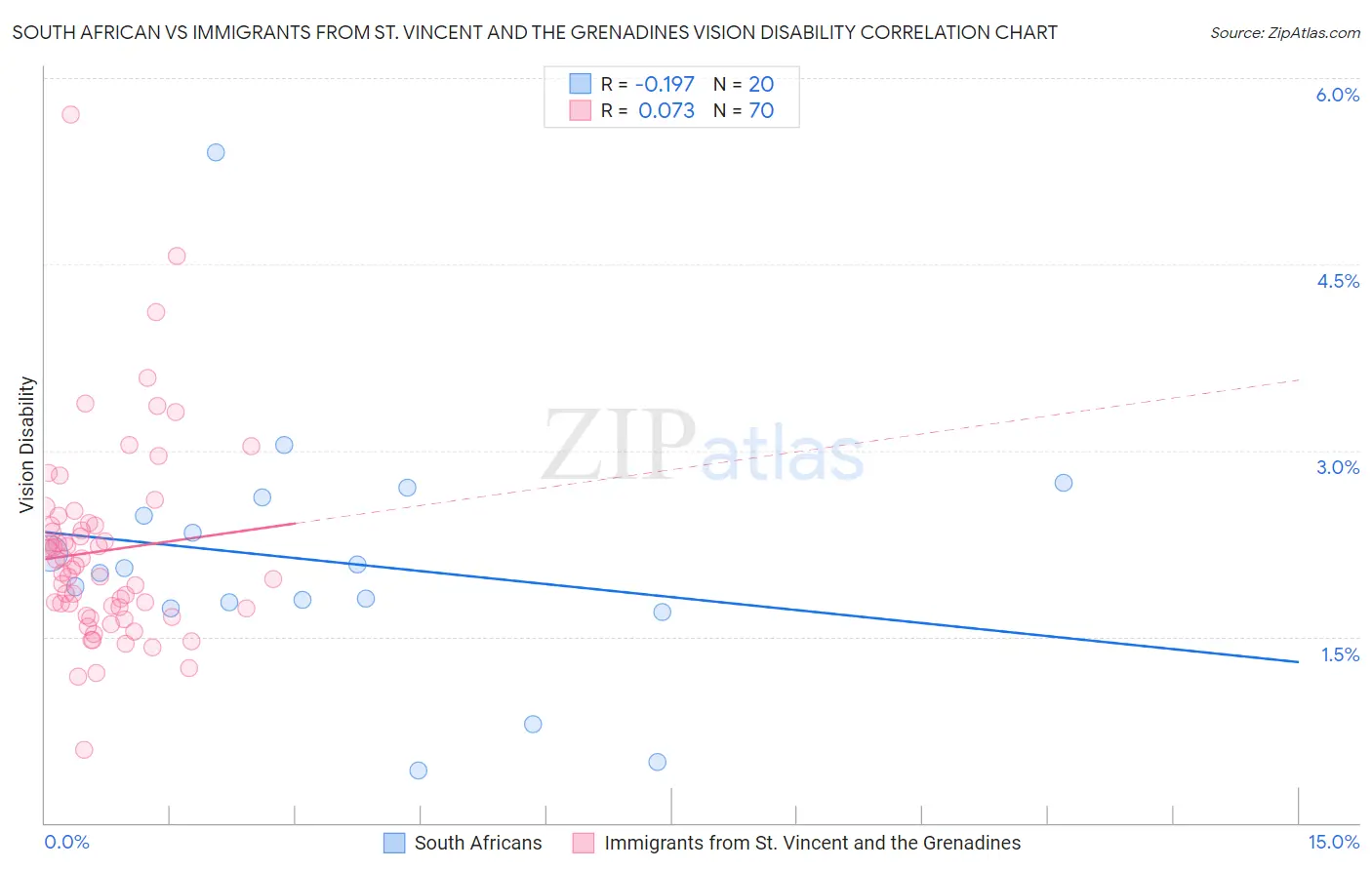 South African vs Immigrants from St. Vincent and the Grenadines Vision Disability