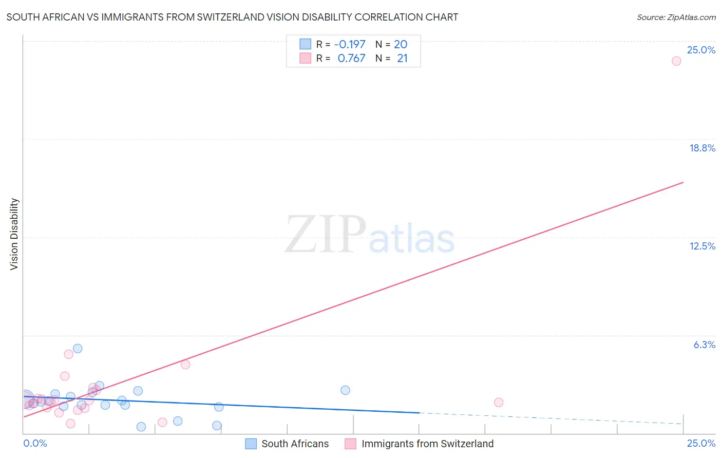 South African vs Immigrants from Switzerland Vision Disability