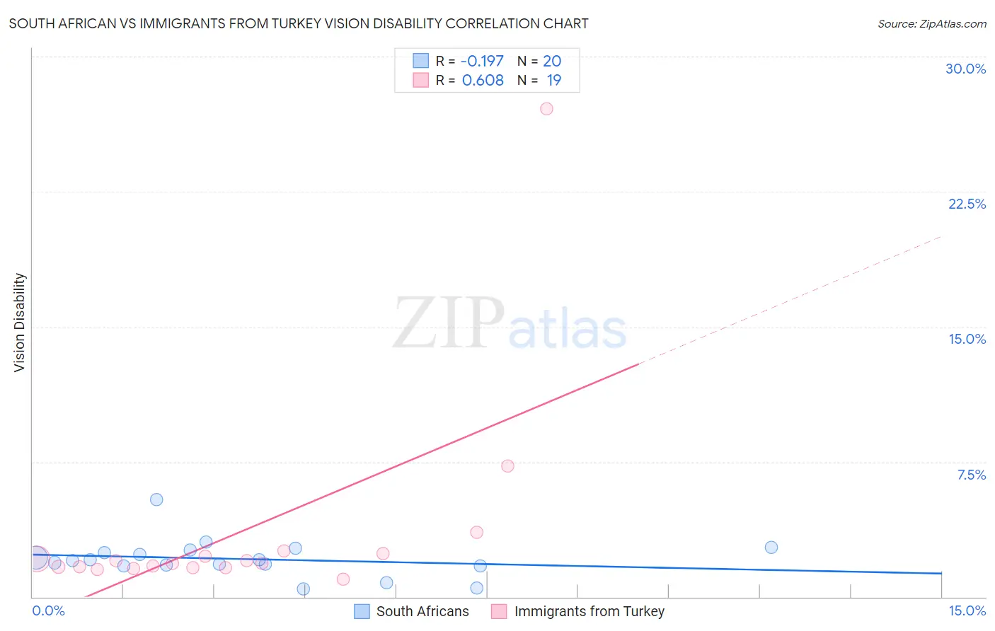 South African vs Immigrants from Turkey Vision Disability