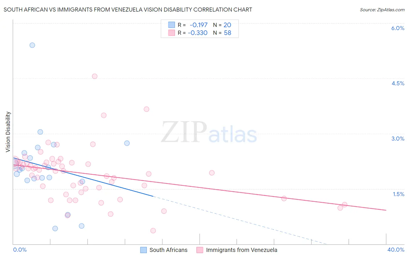 South African vs Immigrants from Venezuela Vision Disability