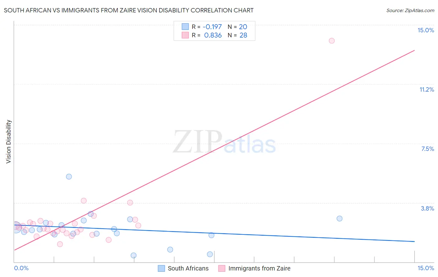 South African vs Immigrants from Zaire Vision Disability