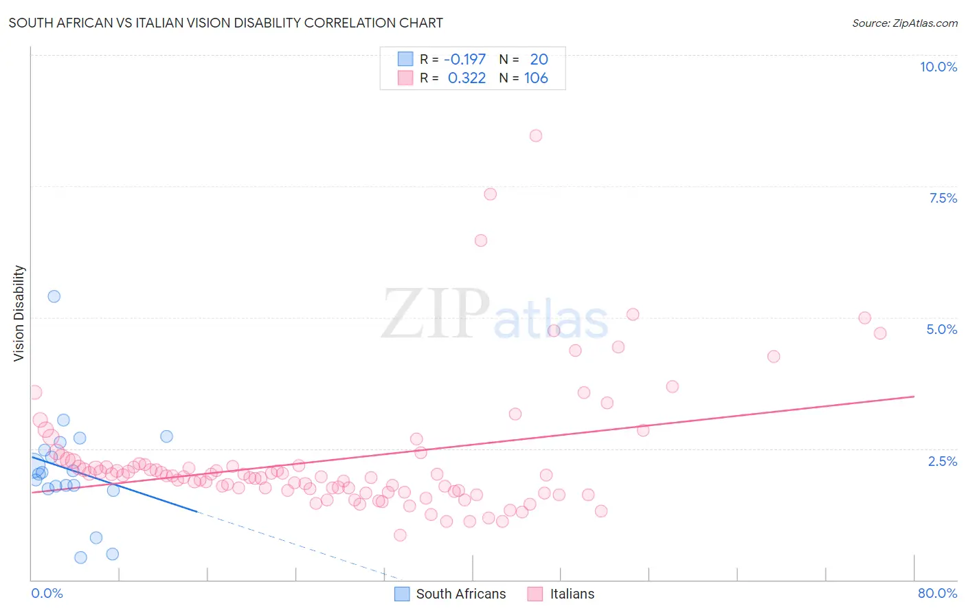 South African vs Italian Vision Disability