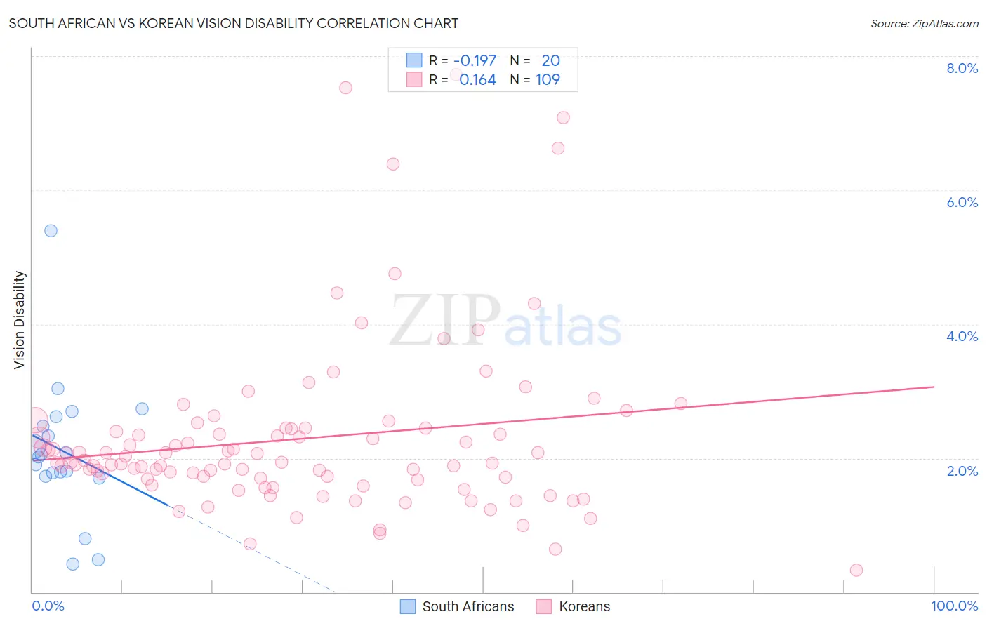 South African vs Korean Vision Disability