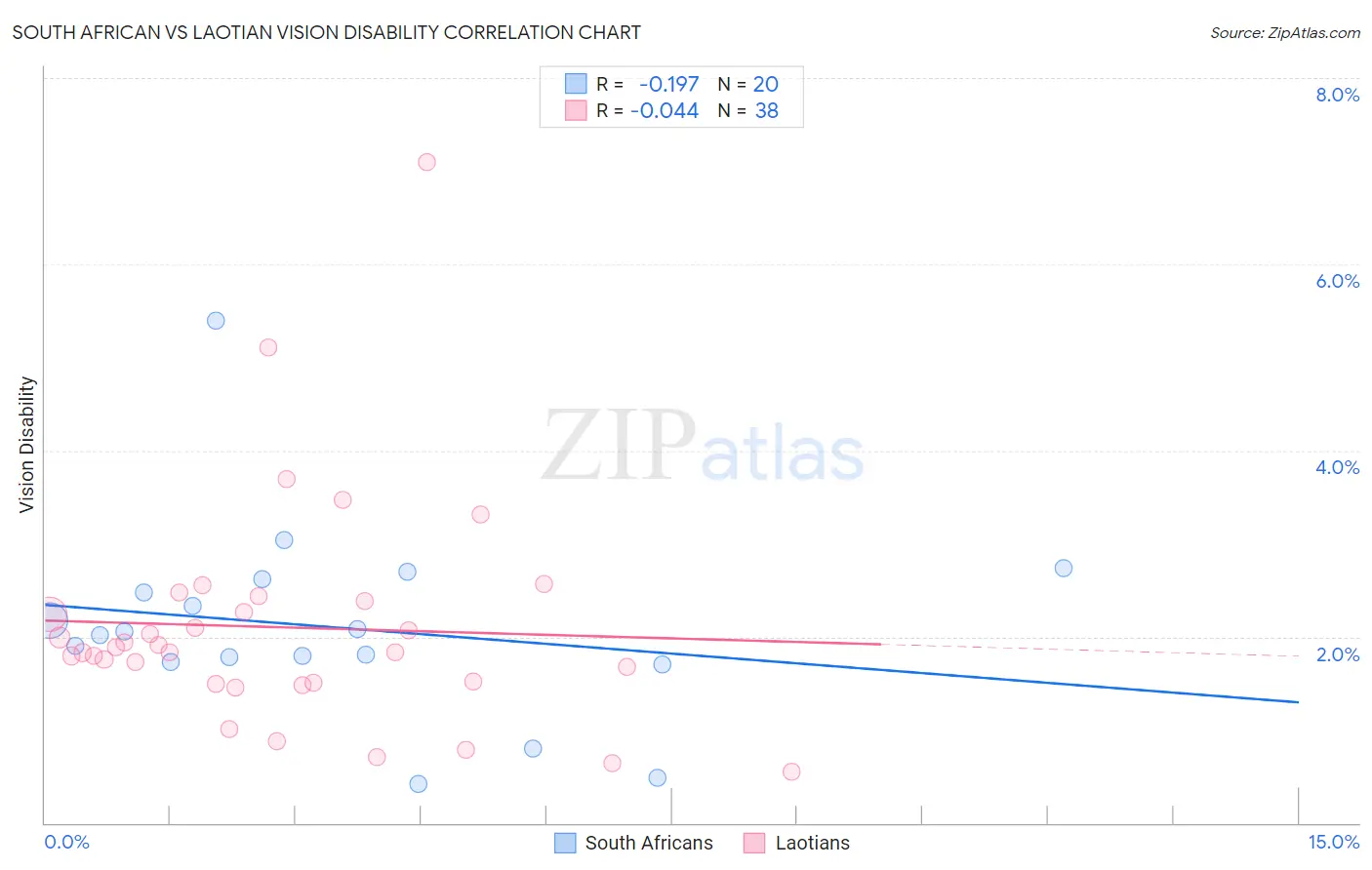 South African vs Laotian Vision Disability