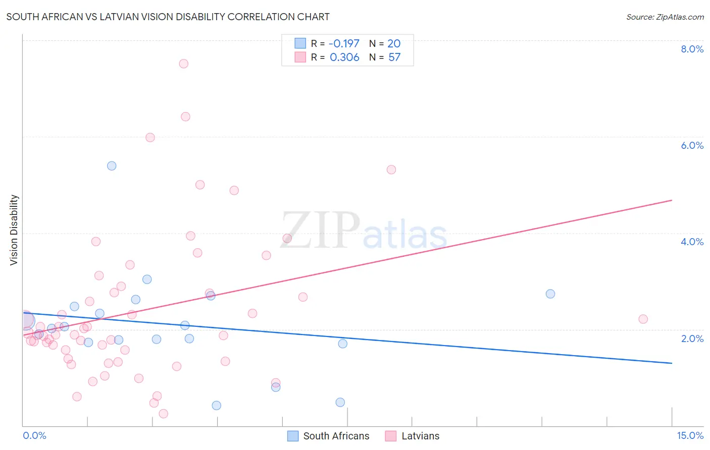 South African vs Latvian Vision Disability