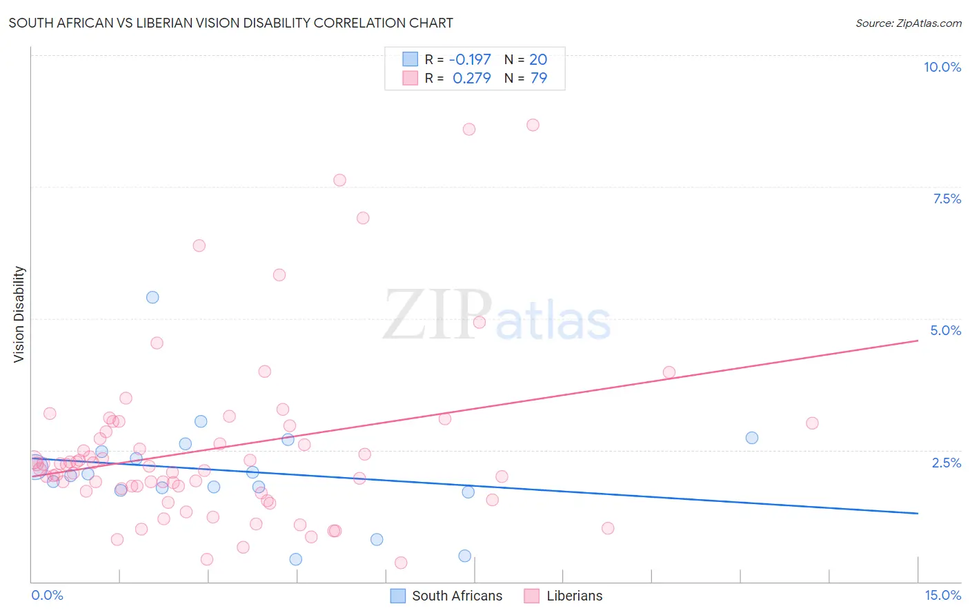 South African vs Liberian Vision Disability