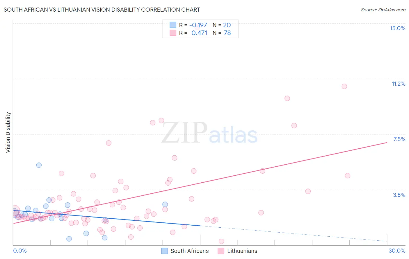 South African vs Lithuanian Vision Disability