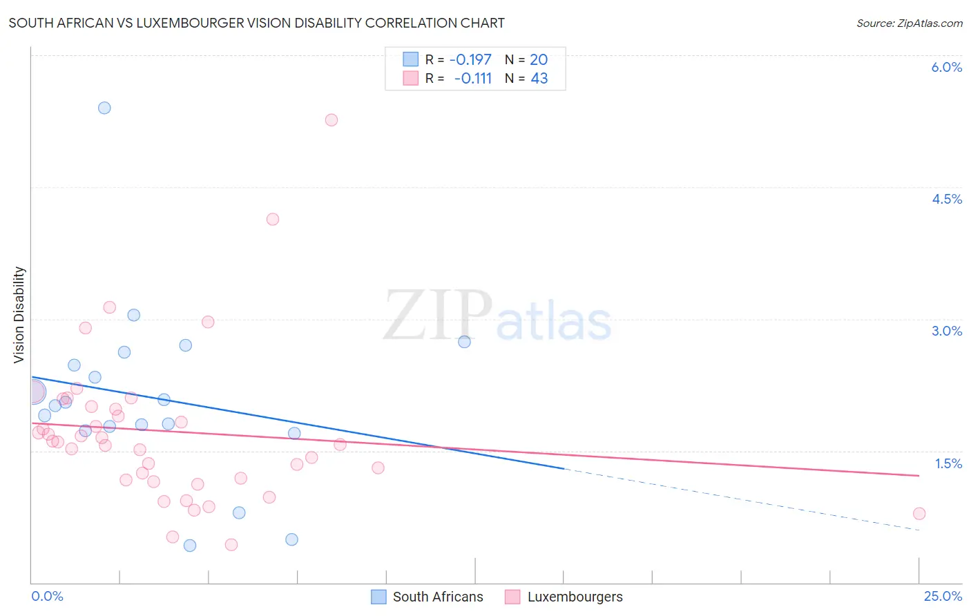 South African vs Luxembourger Vision Disability