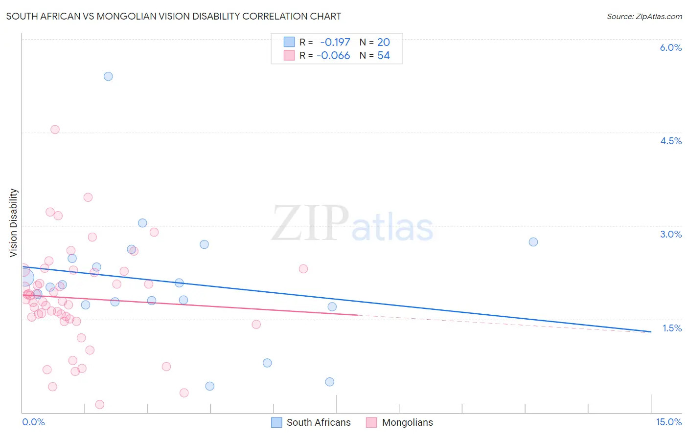 South African vs Mongolian Vision Disability
