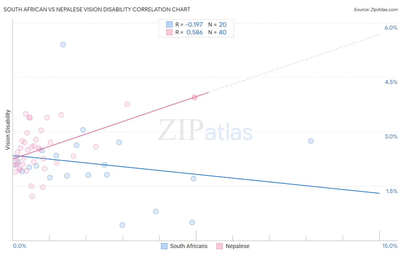 South African vs Nepalese Vision Disability