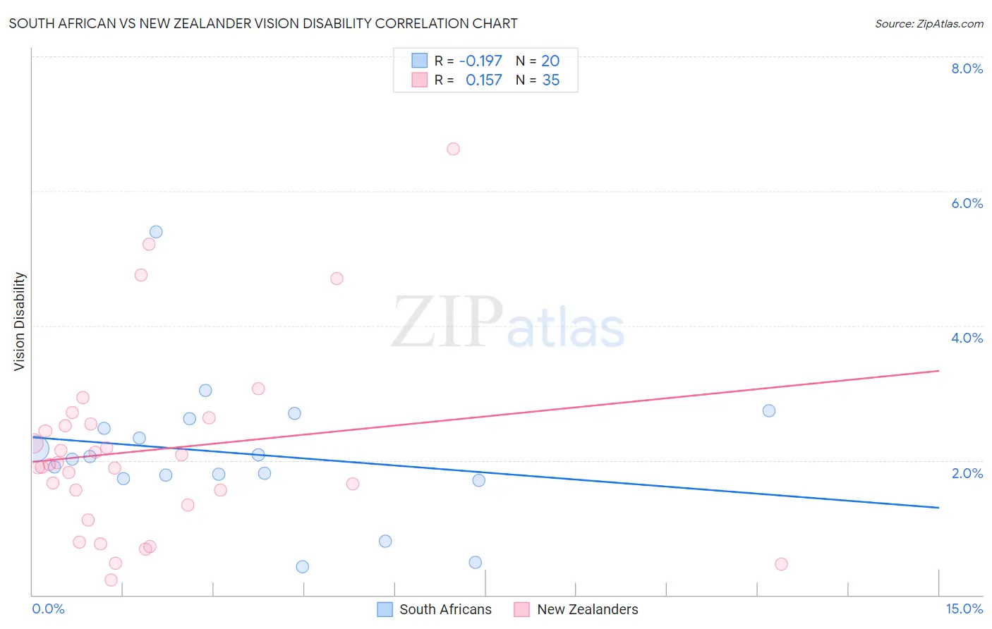 South African vs New Zealander Vision Disability
