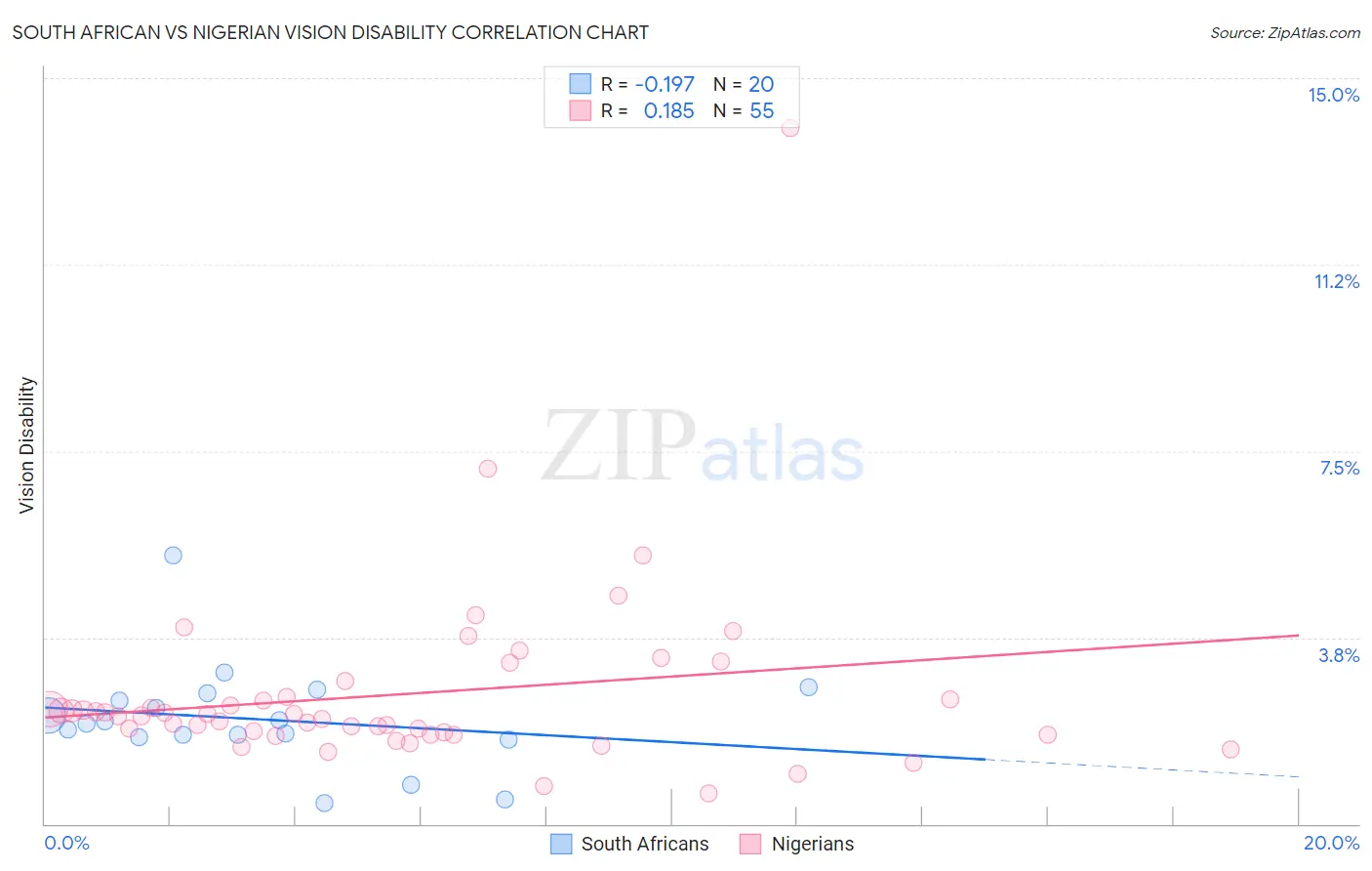 South African vs Nigerian Vision Disability