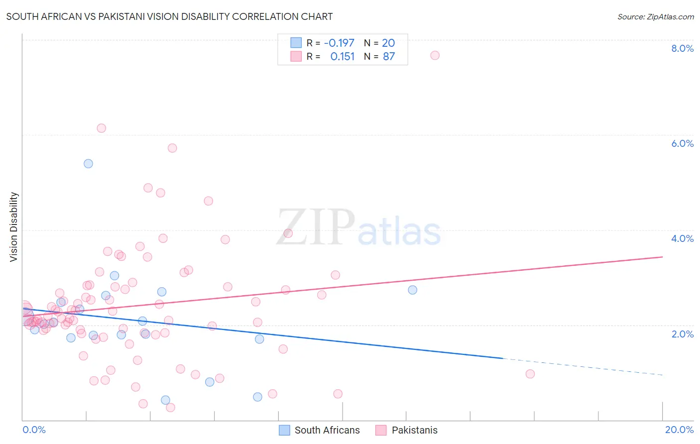 South African vs Pakistani Vision Disability