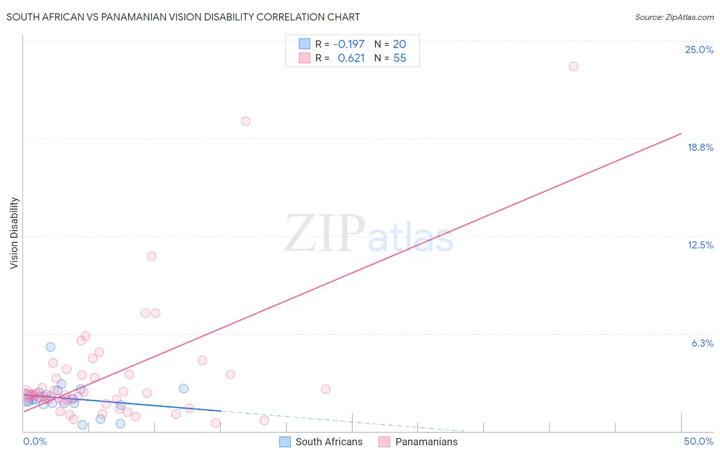 South African vs Panamanian Vision Disability