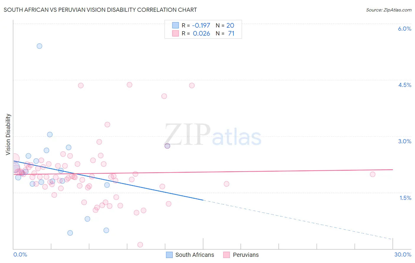 South African vs Peruvian Vision Disability