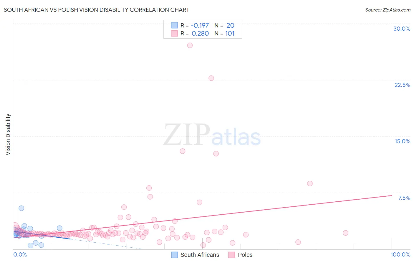 South African vs Polish Vision Disability