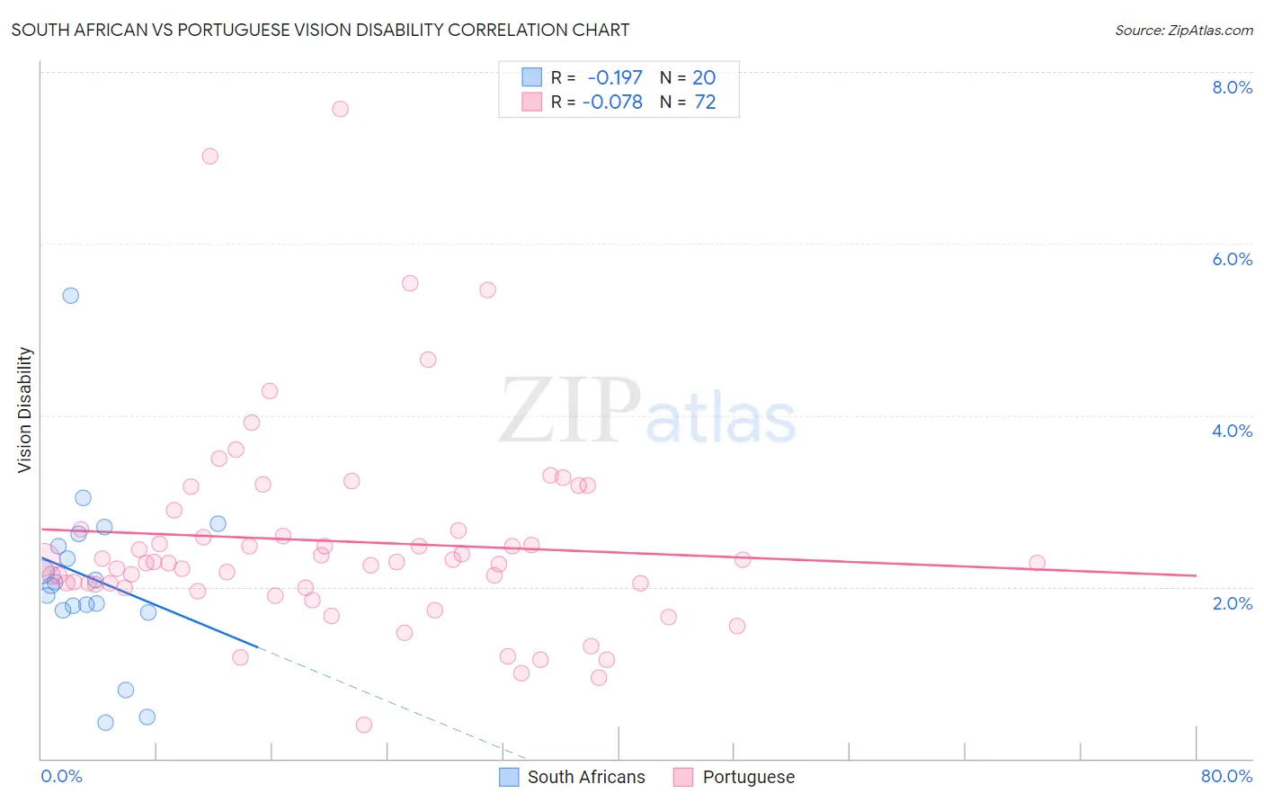 South African vs Portuguese Vision Disability