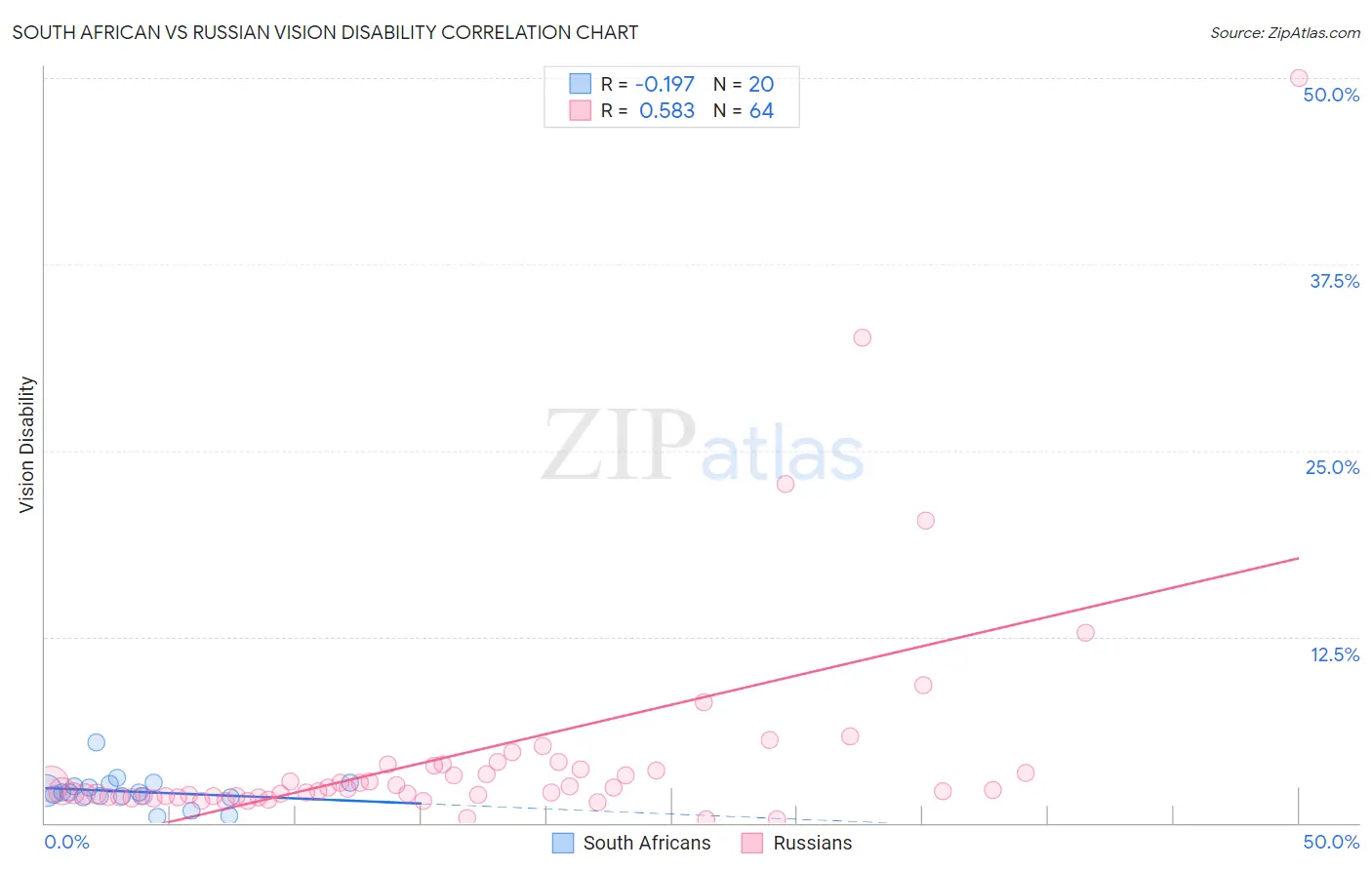 South African vs Russian Vision Disability