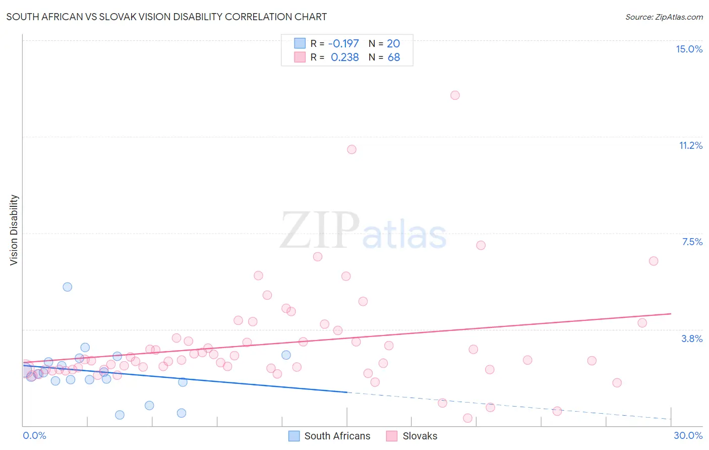 South African vs Slovak Vision Disability