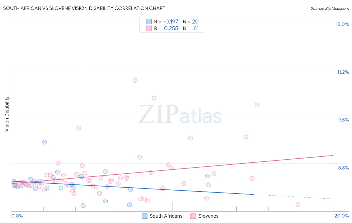 South African vs Slovene Vision Disability