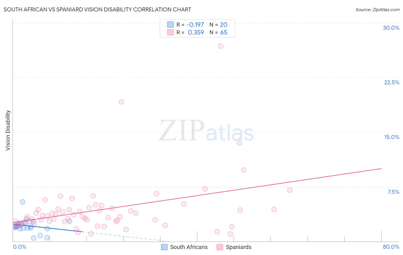 South African vs Spaniard Vision Disability